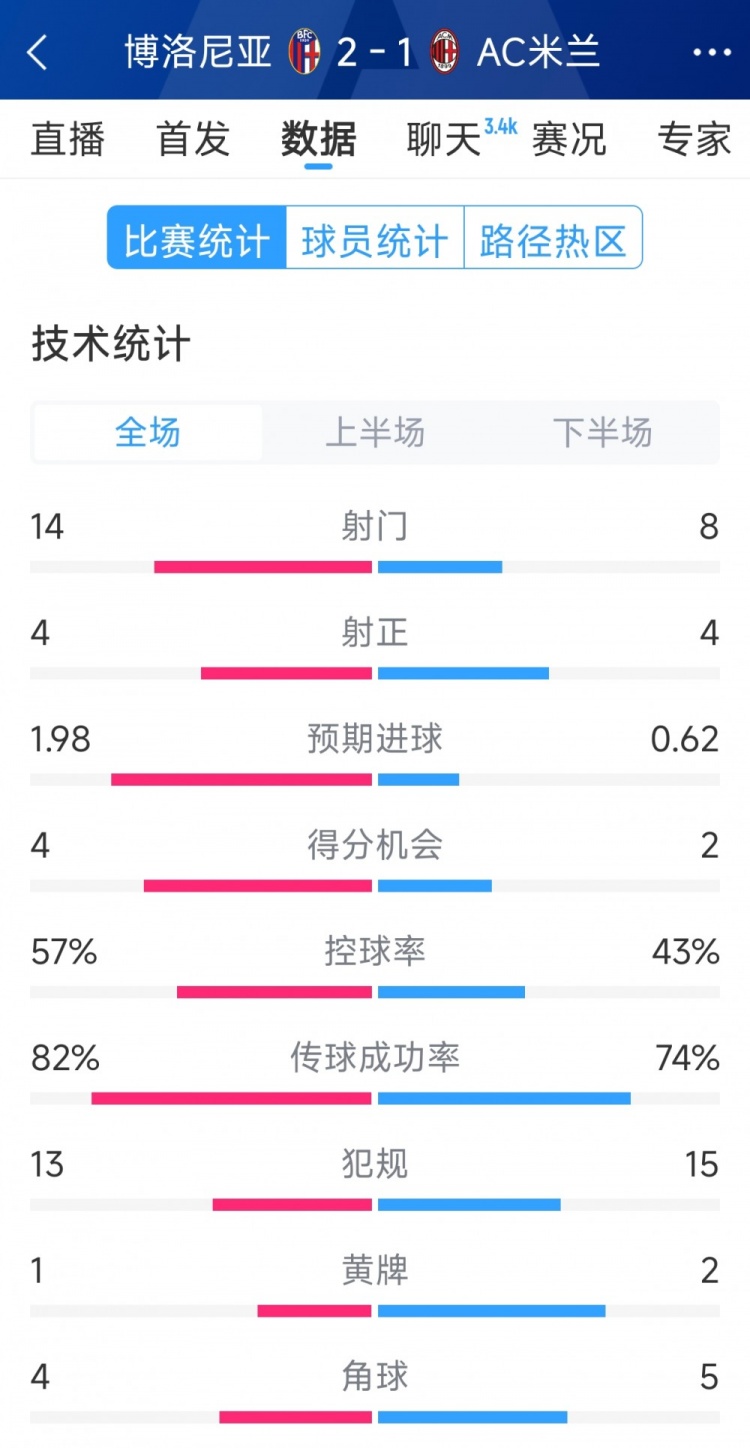 AC米蘭1-2博洛尼亞全場(chǎng)數(shù)據(jù)：射門(mén)8-14，射正4-4，得分機(jī)會(huì)2-4