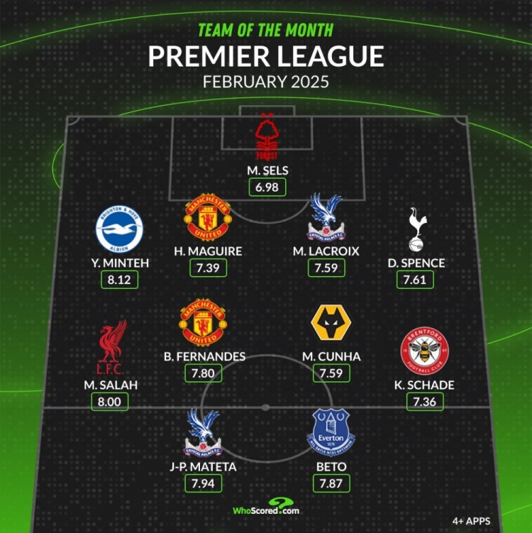 whoscored英超2月最佳陣：薩拉赫、B費(fèi)領(lǐng)銜，馬奎爾、庫(kù)尼亞在列