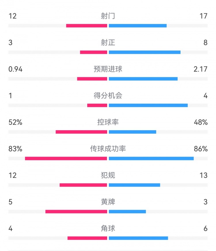 拜仁3-1斯圖加特?cái)?shù)據(jù)：射門17-13，射正8-3，得分機(jī)會(huì)4-1