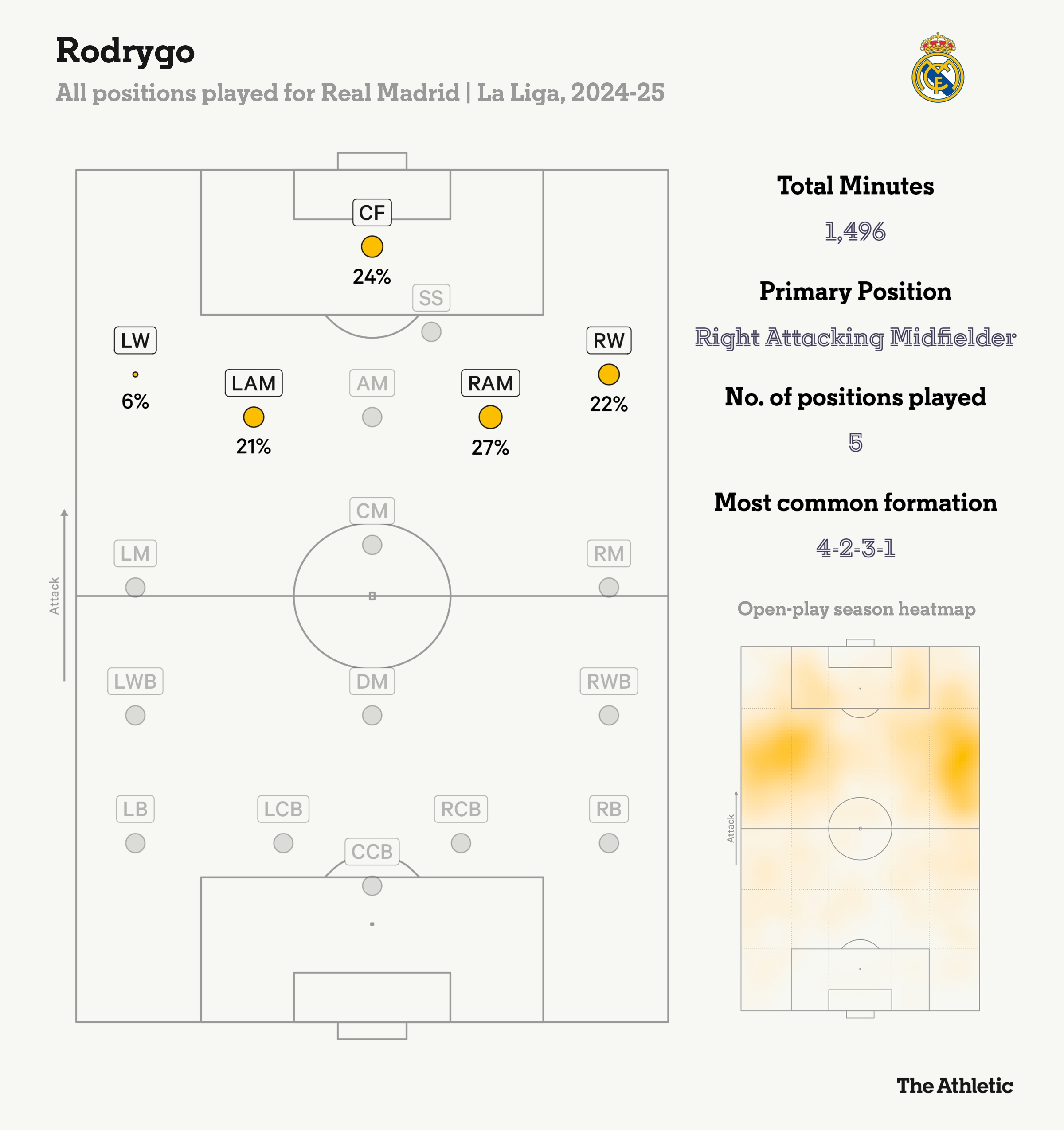 羅德里戈本賽季在皇馬踢過(guò)五個(gè)位置，居右的進(jìn)攻型中場(chǎng)踢的最多