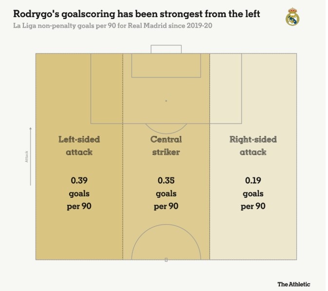羅德里戈每90分鐘在左路0.39球，中路0.35球，右路0.19球