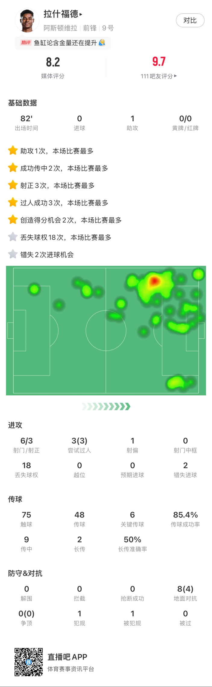 ?拉什福德邊路1v1瞬間啟動一步過，下底倒三角傳到空當形成射門