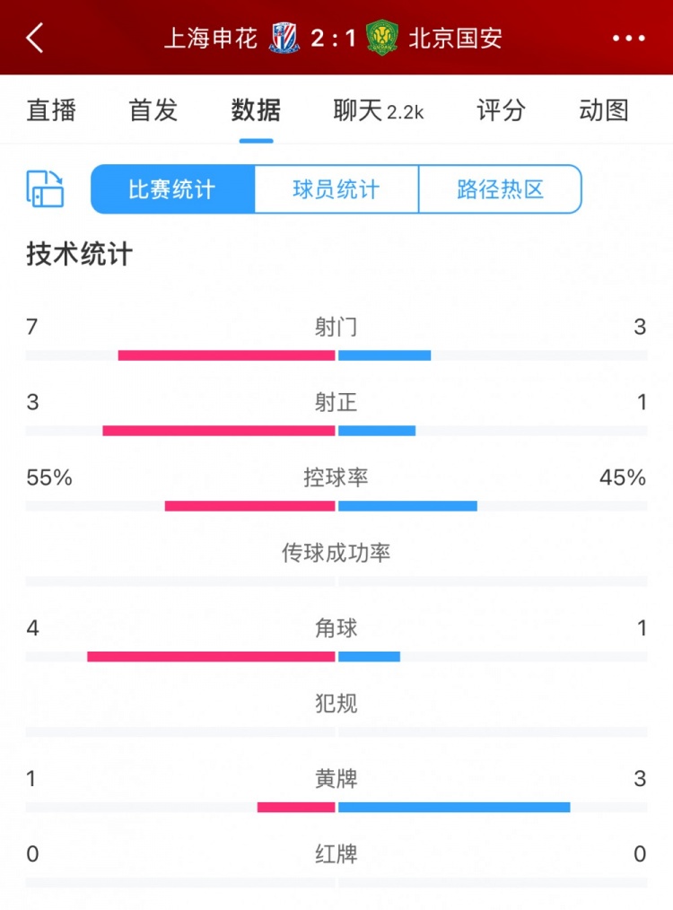 半場數據：申花主要數據均領先國安，射門7比3、射正3比1占優(yōu)