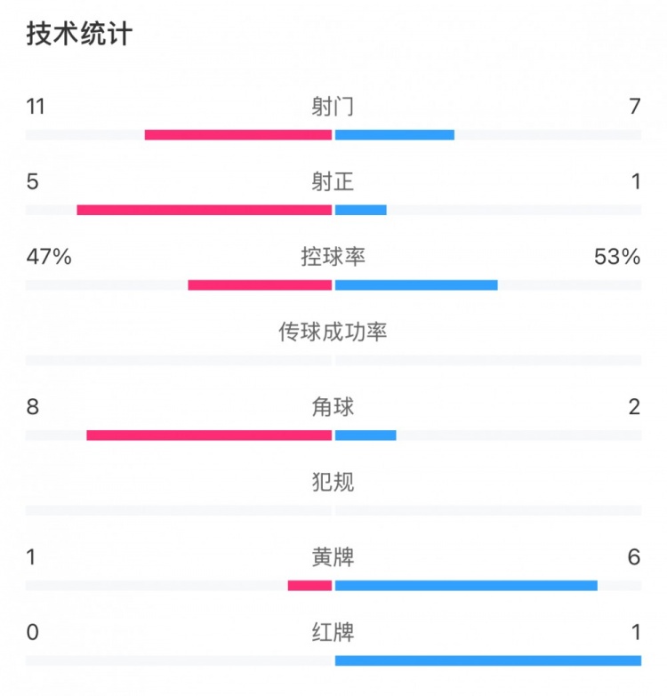 申花和國安各有20次犯規(guī)，黃牌數(shù)為1比6