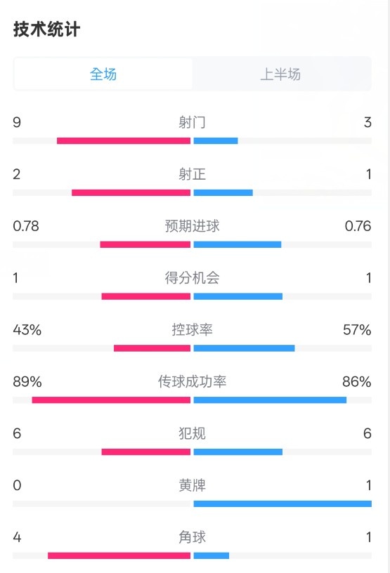 貝蒂斯半場1-1皇馬數(shù)據(jù)：射門9-3。射正2-1，控球率43%-57%