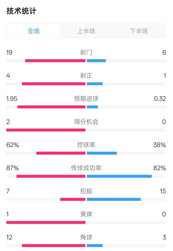 那不勒斯1-1國米數(shù)據(jù)：射門19-6，射正4-1，控球率62%-38%