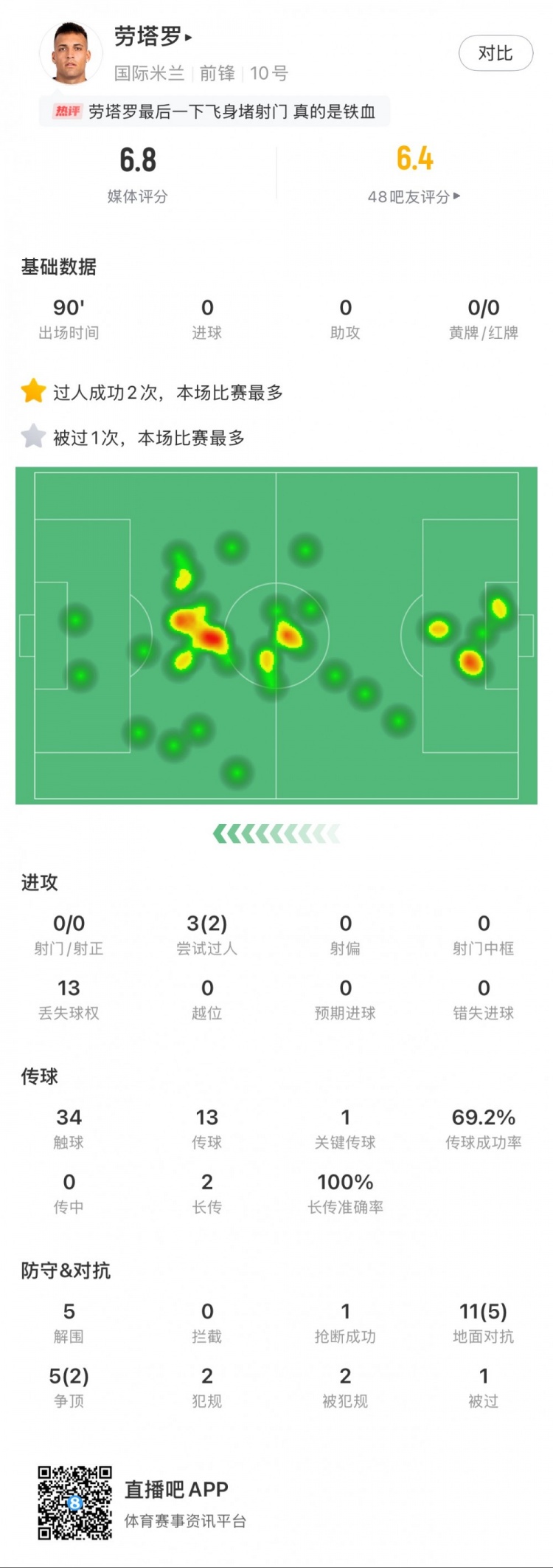 勞塔羅本場數(shù)據(jù)：0次射門，16次對抗贏得7次，5次解圍