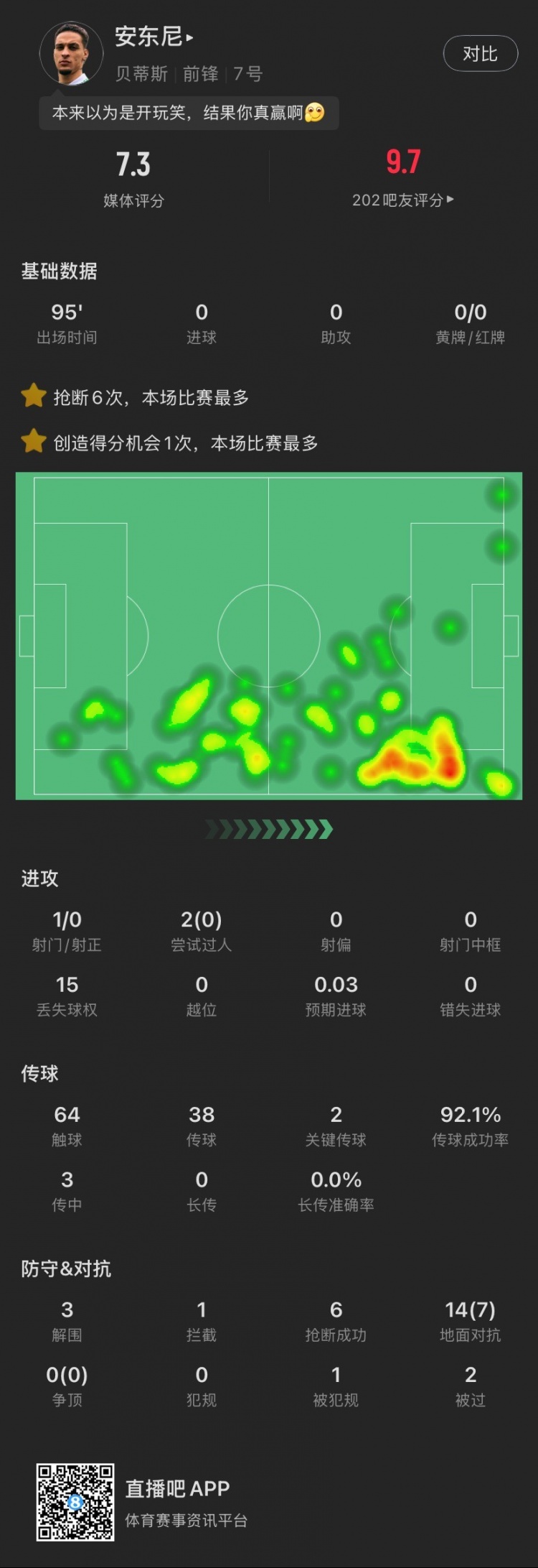 安東尼本場(chǎng)：搶斷6次全場(chǎng)最多，2腳關(guān)鍵傳球&3解圍，造阿拉巴黃牌