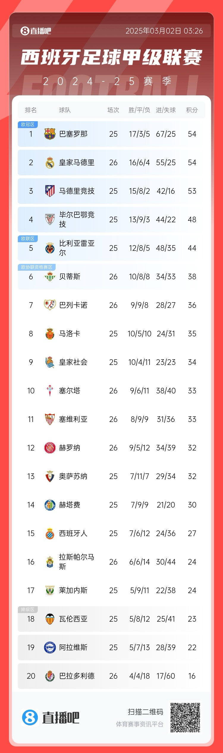 近5輪僅1勝，西甲積分榜：皇馬遭逆轉(zhuǎn)仍排第二，先賽與巴薩同分