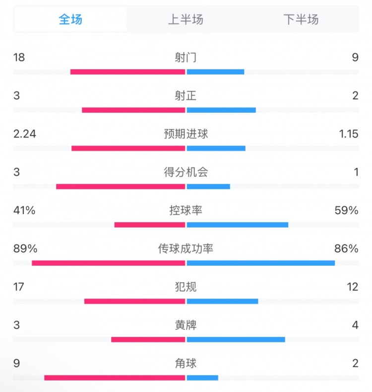 貝蒂斯2-1皇馬全場數(shù)據(jù)：射門18-9，射正3-2，得分機會3-1