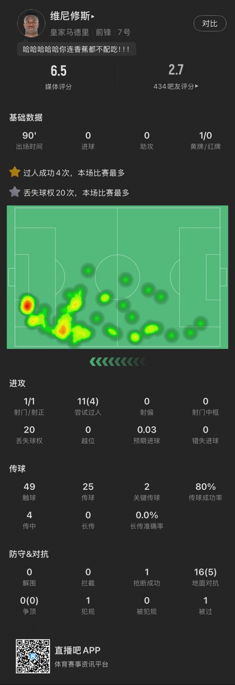 維尼修斯本場：丟失球權(quán)20次全場最多，染黃，11次過人成功4次，