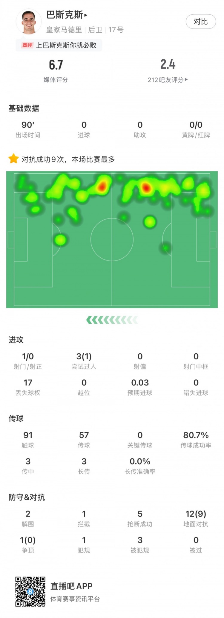 巴斯克斯本場數(shù)據(jù)：9次贏得對抗全場最多，5次搶斷，2次解圍