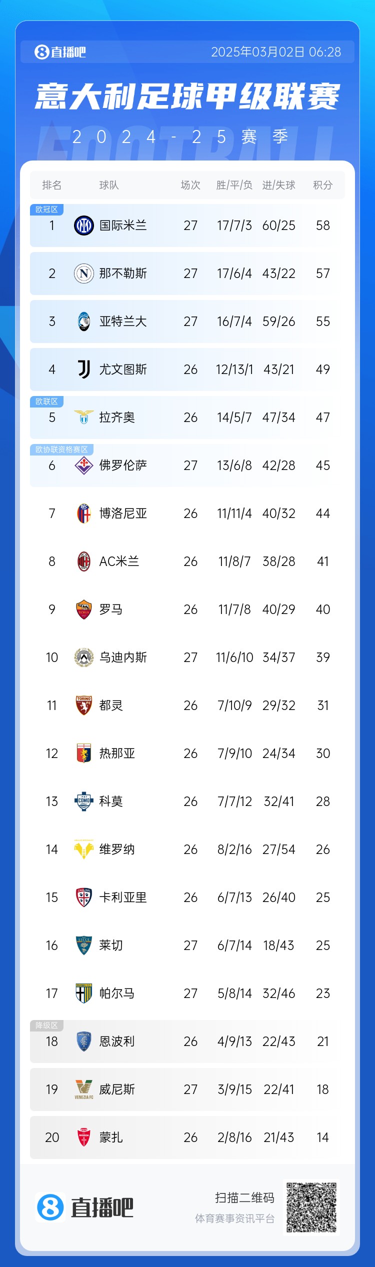 意甲積分榜：天王山之戰(zhàn)1-1收場，國米仍居榜首，那不勒斯第二