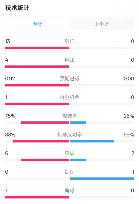 巴薩半場(chǎng)2-0皇社數(shù)據(jù)：射門(mén)13-0，射正4-0，控球75%-25%，紅牌0-1