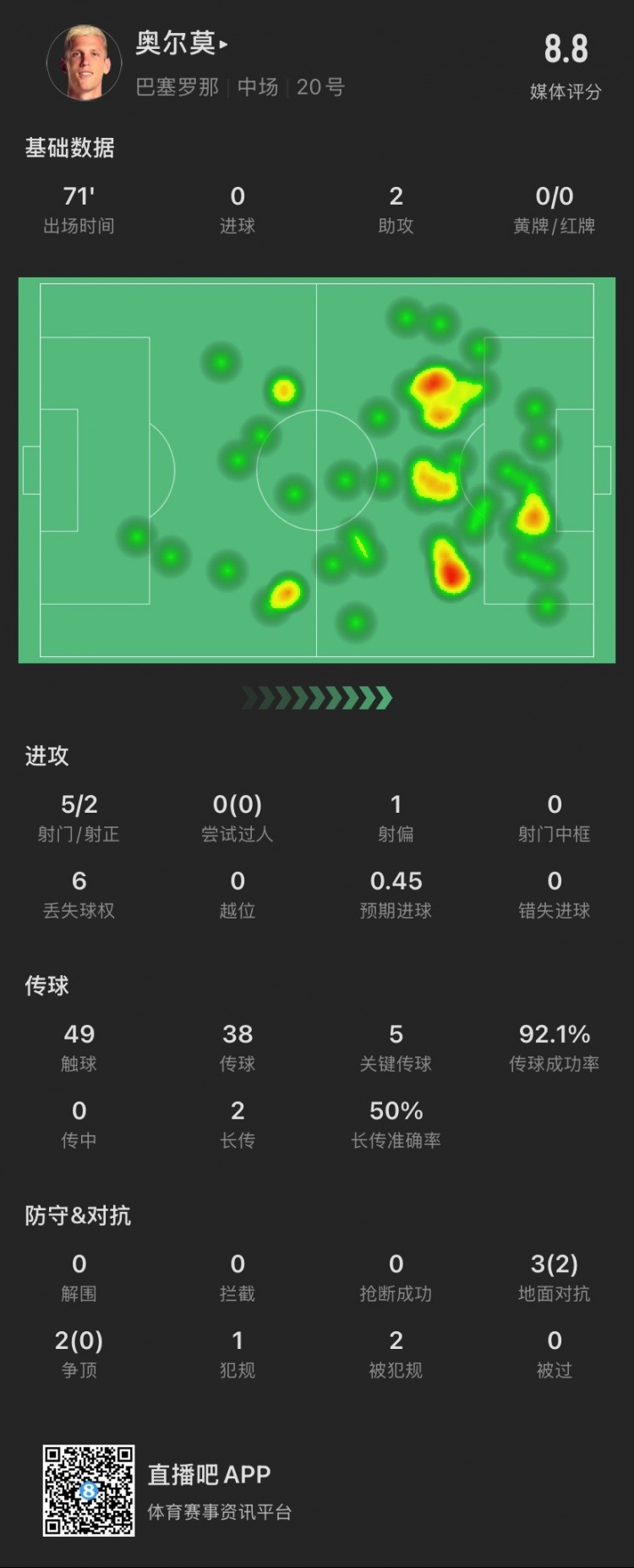 奧爾莫本場：助攻雙響，5次關鍵傳球，5次對抗成功2次，獲評8.8分