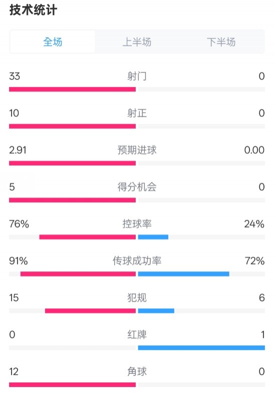 全面壓制！巴薩4-0皇社數(shù)據(jù)：射門(mén)33-0，射正10-0，控球率76%-24%