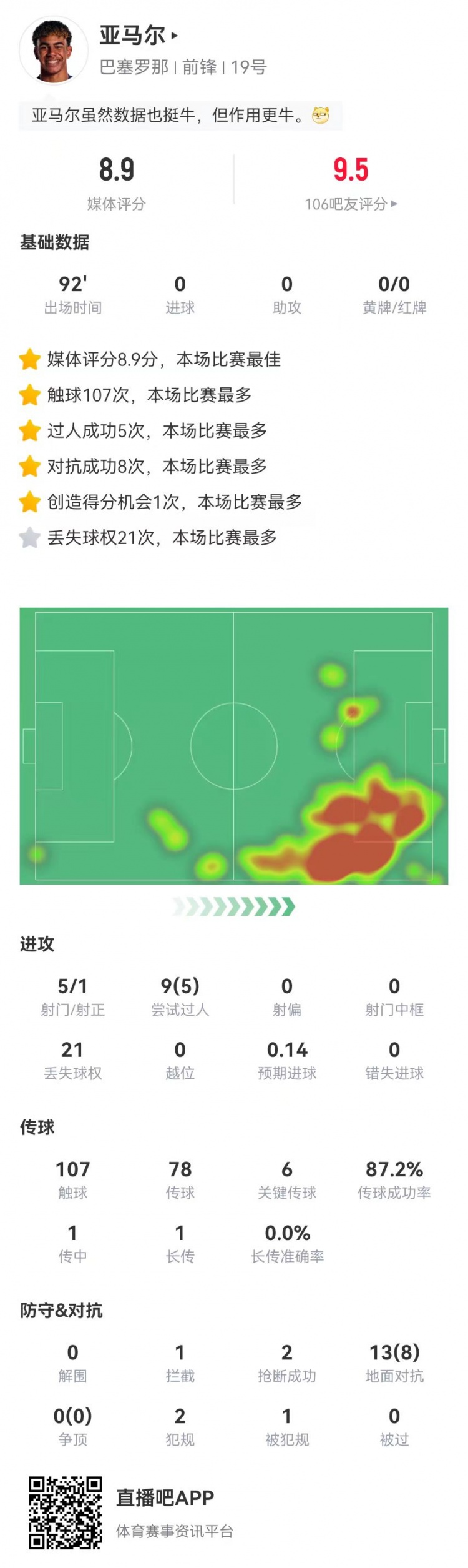 亞馬爾本場6關鍵傳球0助攻  5射1正+9過人5成功 獲評8.9分最高