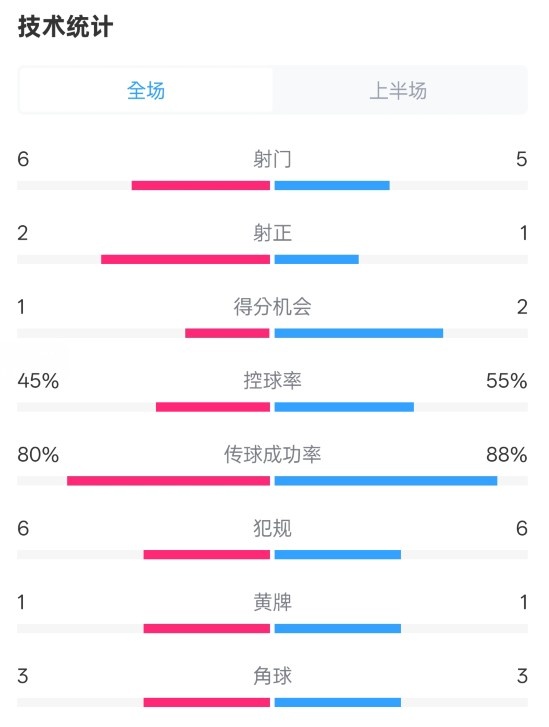 曼聯(lián)半場0-1富勒姆數(shù)據(jù)：射門6-5，射正2-1，控球率45%-55%