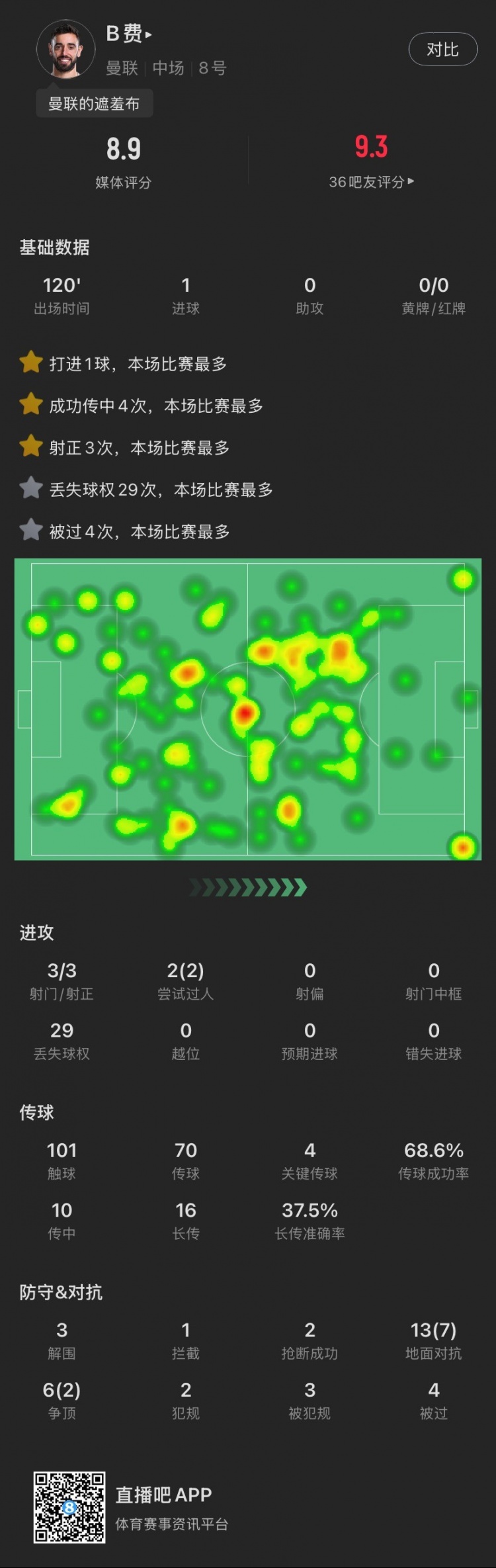 盡力局！B費(fèi)本場：3射3正打進(jìn)1球，4次關(guān)鍵傳球，19次對(duì)抗成功9次