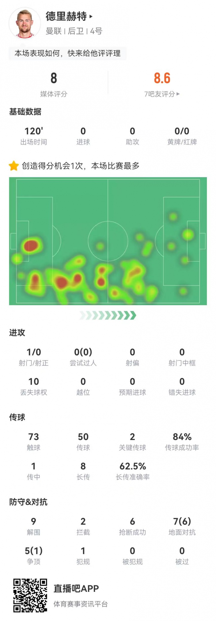 德里赫特本場9解圍6搶斷2攔截0被過+1救險(xiǎn)+2關(guān)鍵傳球 獲評(píng)8.0分