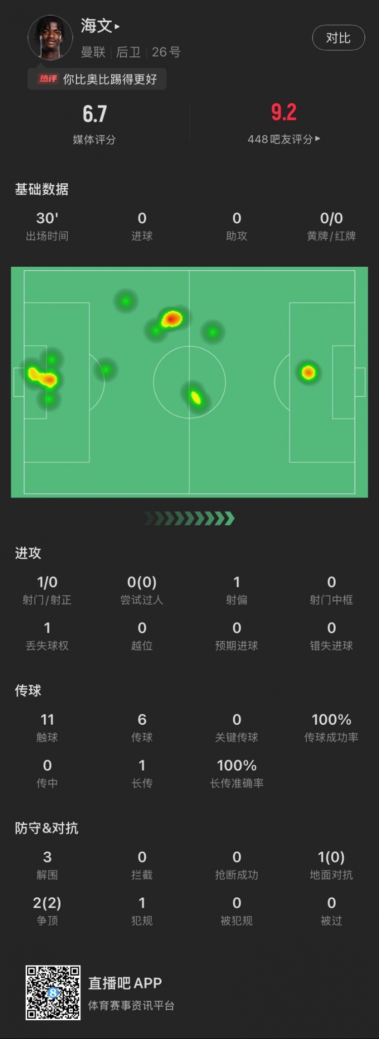 18歲海文曼聯(lián)首秀數(shù)據(jù)：出場30分鐘貢獻3解圍，2次爭頂全部成功