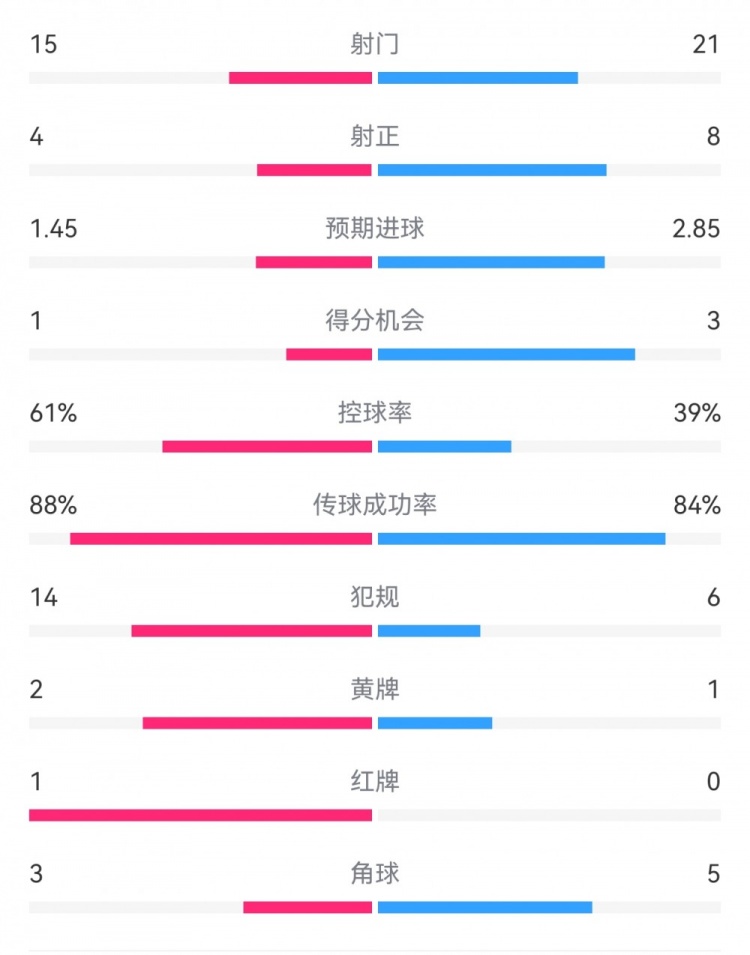 米蘭1-2拉齊奧數(shù)據(jù)：射門15-21，射正4-8，得分機(jī)會(huì)1-3，犯規(guī)14-6