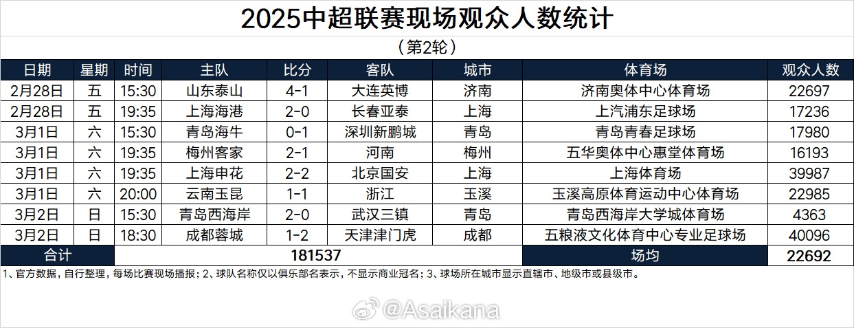 2025中超聯(lián)賽現(xiàn)場觀眾人數(shù)統(tǒng)計（第2輪）