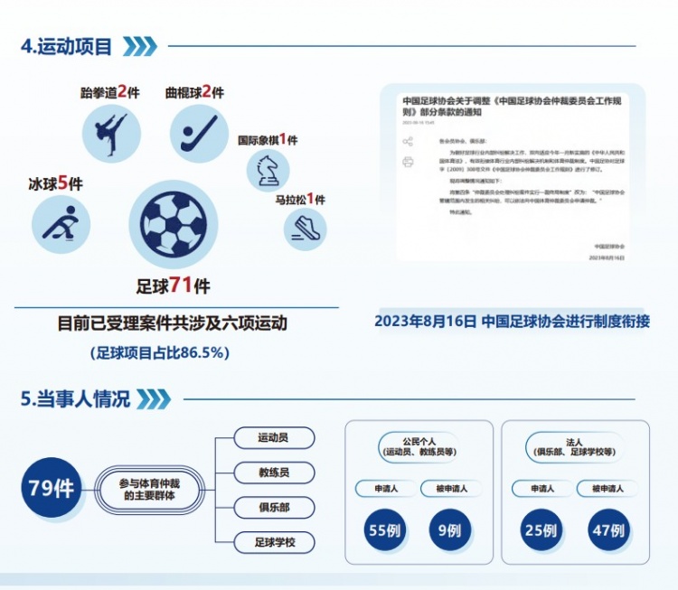 中國體育仲裁委員會(huì)公布年度報(bào)告，足球項(xiàng)目案件71件占比86.5%