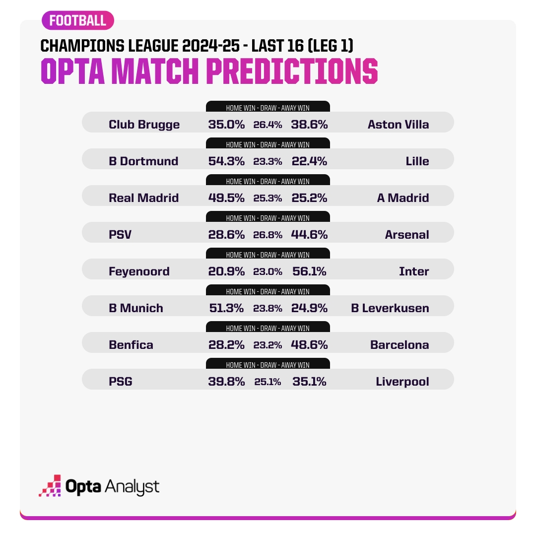 Opta預測歐冠16強賽首回合：看好國米、拜仁、皇馬、巴薩、阿森納