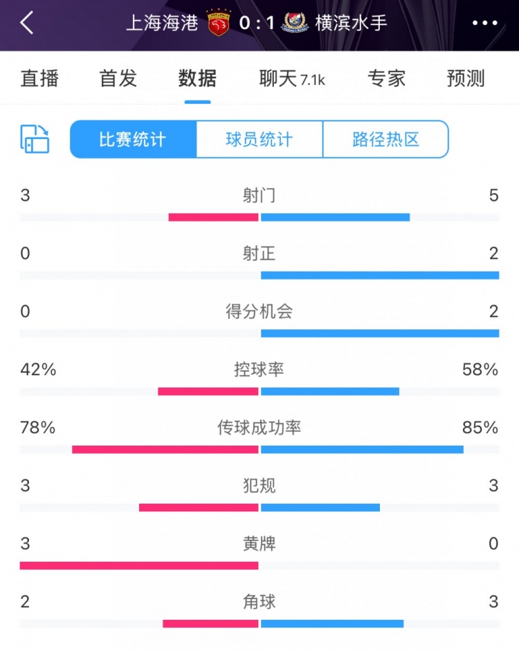 半場(chǎng)數(shù)據(jù)：海港全面落后橫濱 射門3比5、射正0比2