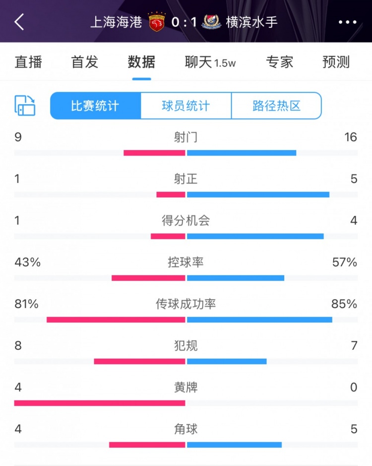 全場(chǎng)數(shù)據(jù)：海港全面落后橫濱，射門9比16、射正1比5、控球占4成