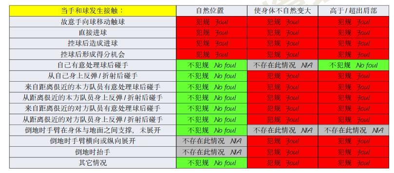 橫濱手球該不該判點(diǎn)？打到手是不爭事實(shí)，需看是否處于自然位置