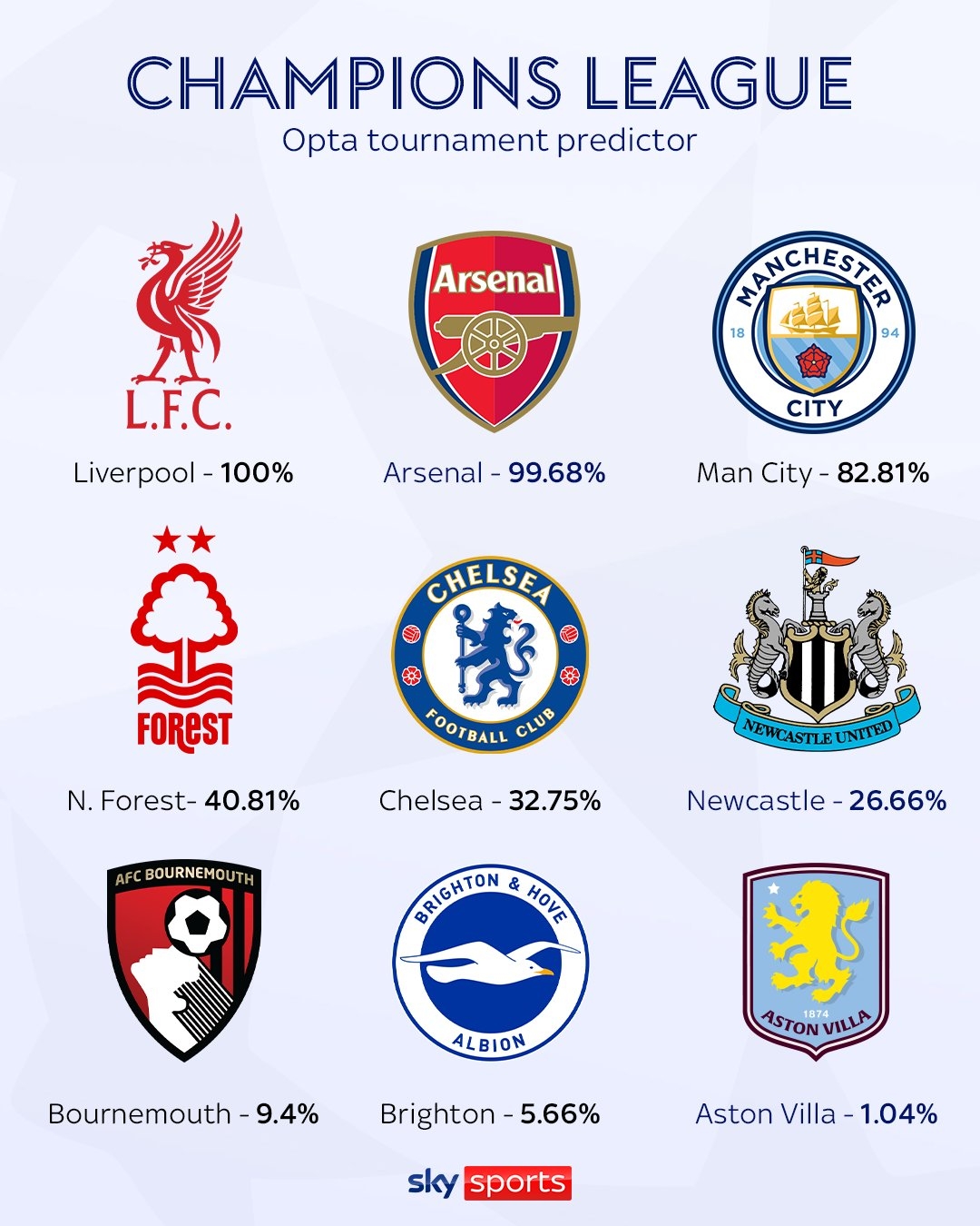 Opta預(yù)測(cè)英超歐冠席位：紅軍槍手鎖定，曼城83% 森林41%切爾西33%