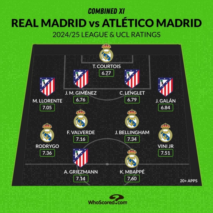 馬德里德比評分最佳陣：姆巴佩、維尼修斯領(lǐng)銜，貝林、格子在列