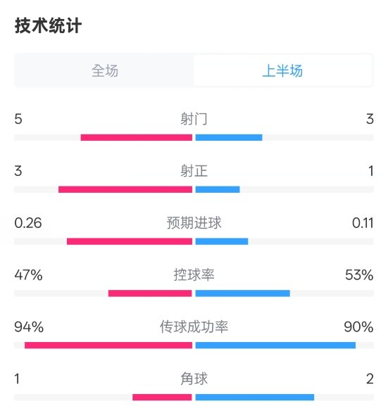 皇馬半場1-1馬競數(shù)據(jù)：射門5-3，射正3-1，控球率47%-53%