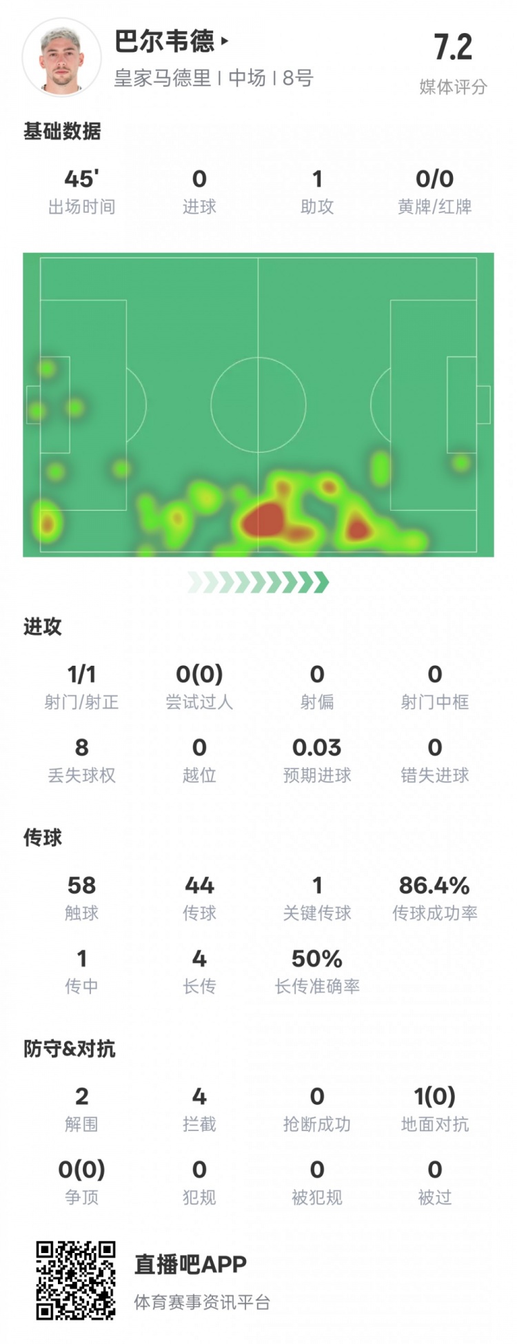 巴爾韋德半場數(shù)據(jù)：1助攻1關鍵傳球2解圍4攔截，評分7.2