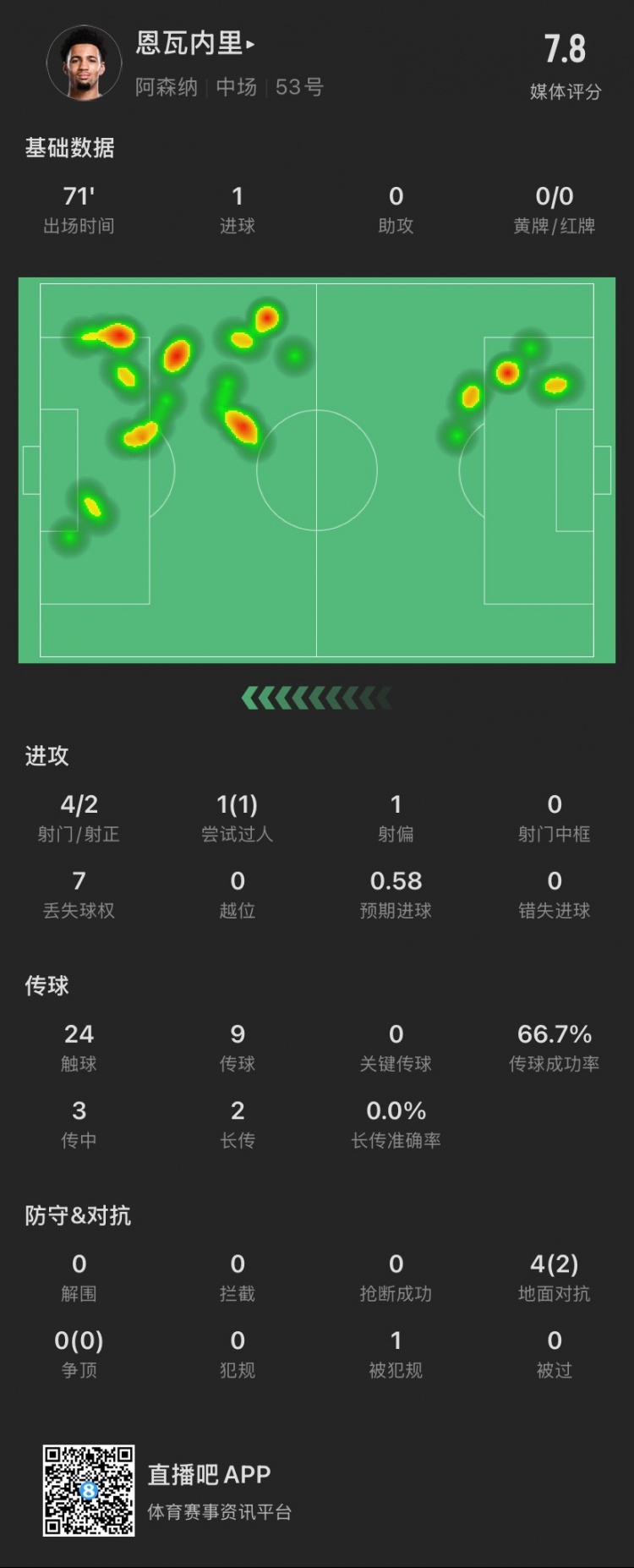 17歲恩瓦內(nèi)里本場：4射2正進1球，1次過人成功，4次對抗成功2次