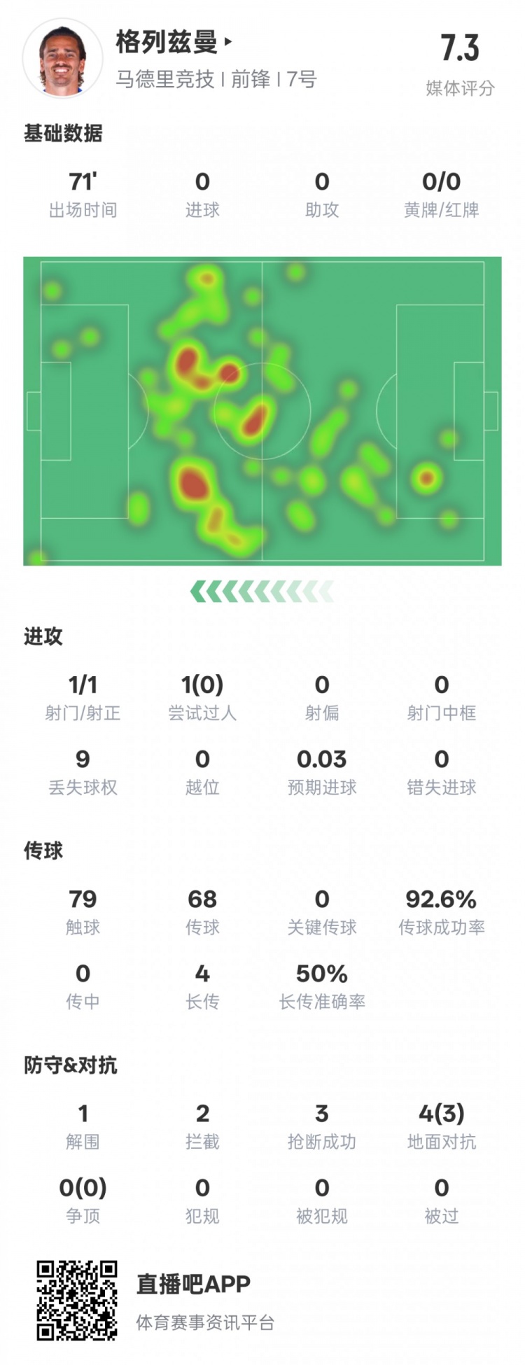 鋒衛(wèi)？格列茲曼本場數據：1解圍2攔截3搶斷，評分7.3