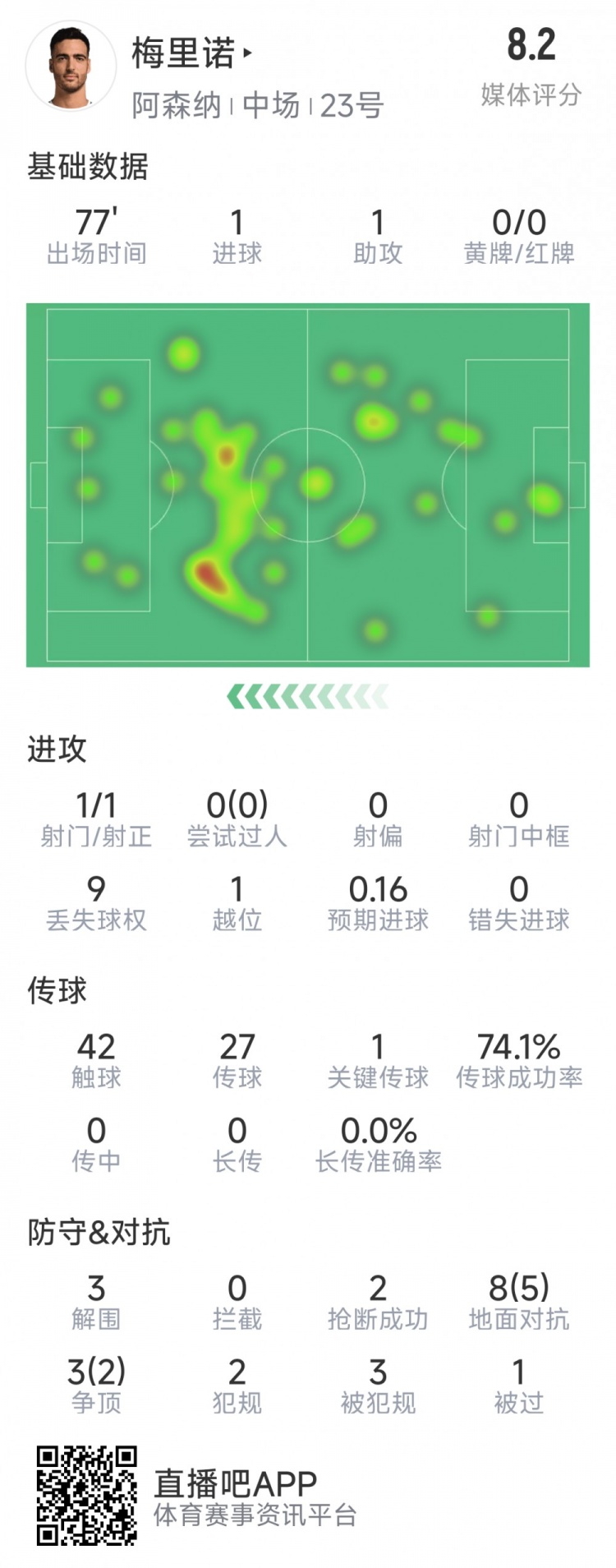 梅里諾本場數(shù)據(jù)：1球1助攻，1次射門，3解圍，2搶斷，評分8.2分