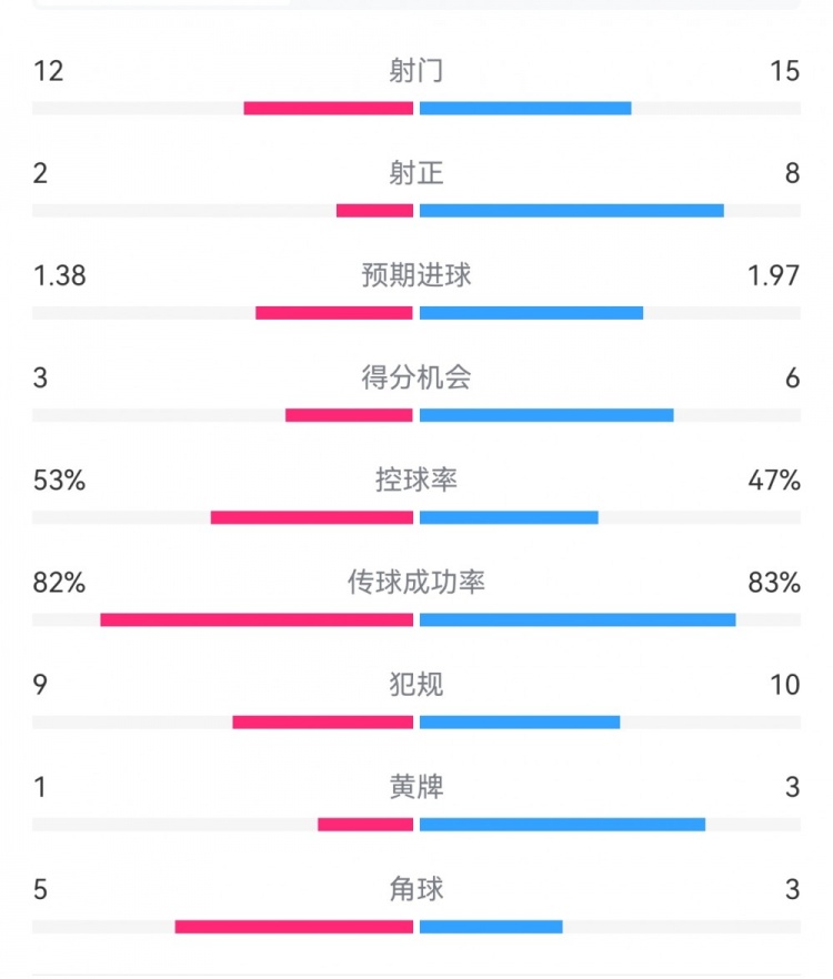 阿森納7-1埃因霍溫數(shù)據(jù)：槍手8次射正打進7球，預期進球1.97