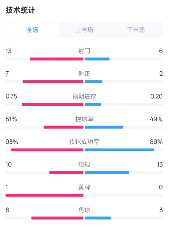 占優(yōu)！皇馬2-1馬競全場數(shù)據(jù)：射門13-6，射正7-2，控球率51%-49%