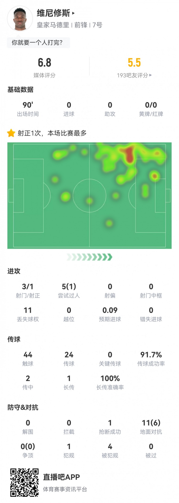 維尼修斯數(shù)據(jù)：3射1正1過人，4次被犯規(guī)，11次丟失球權(quán)，評分6.8