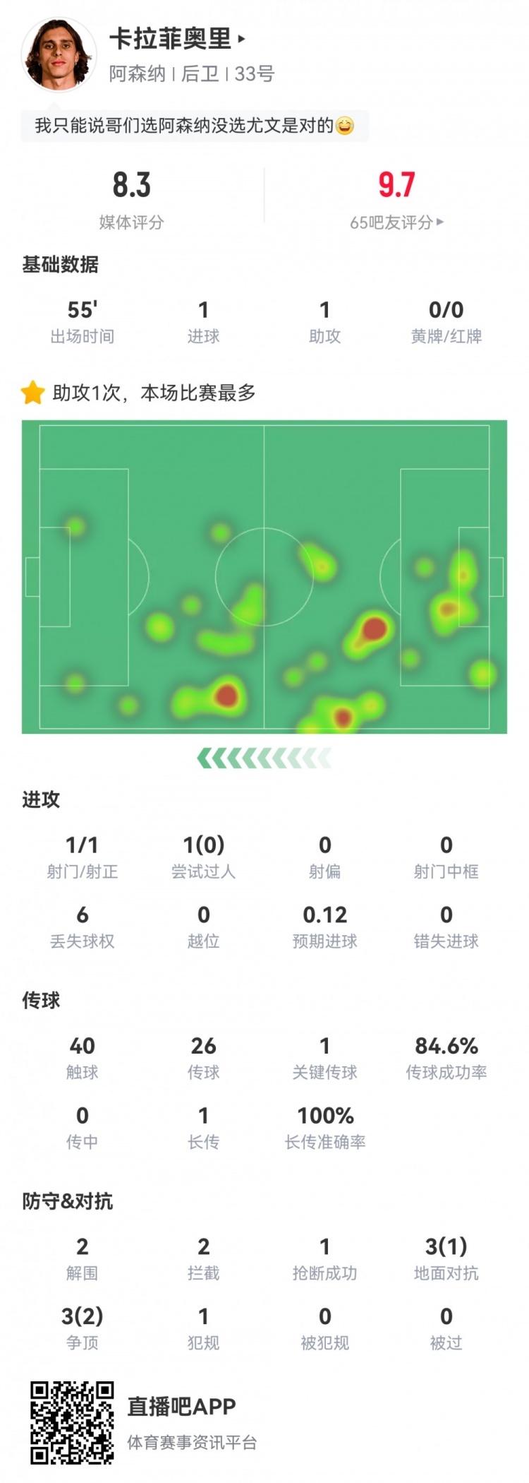卡拉菲奧里數(shù)據(jù)：替補(bǔ)55分鐘傳射建功，2次解圍2次攔截，評(píng)分8.3
