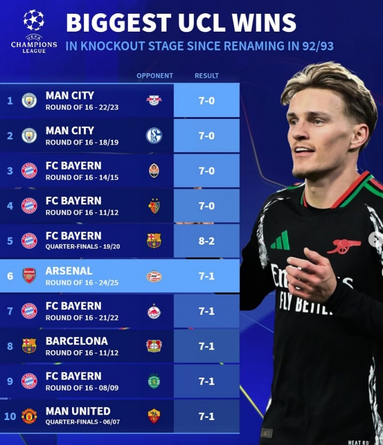 改制后歐冠淘汰賽最大比分勝利榜：拜仁5次單場進球7+，曼城2上榜
