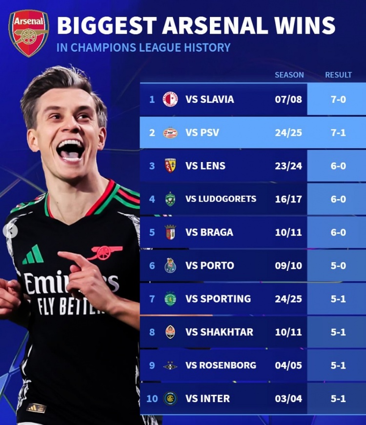 德轉(zhuǎn)列阿森納隊史歐冠大勝榜：7-0布拉格斯拉維亞、5-1國米