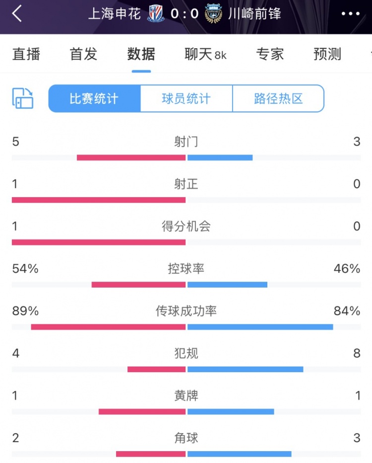 申花vs川崎半場數(shù)據(jù)：幾乎勢均力敵，射門5比3、射正1比0