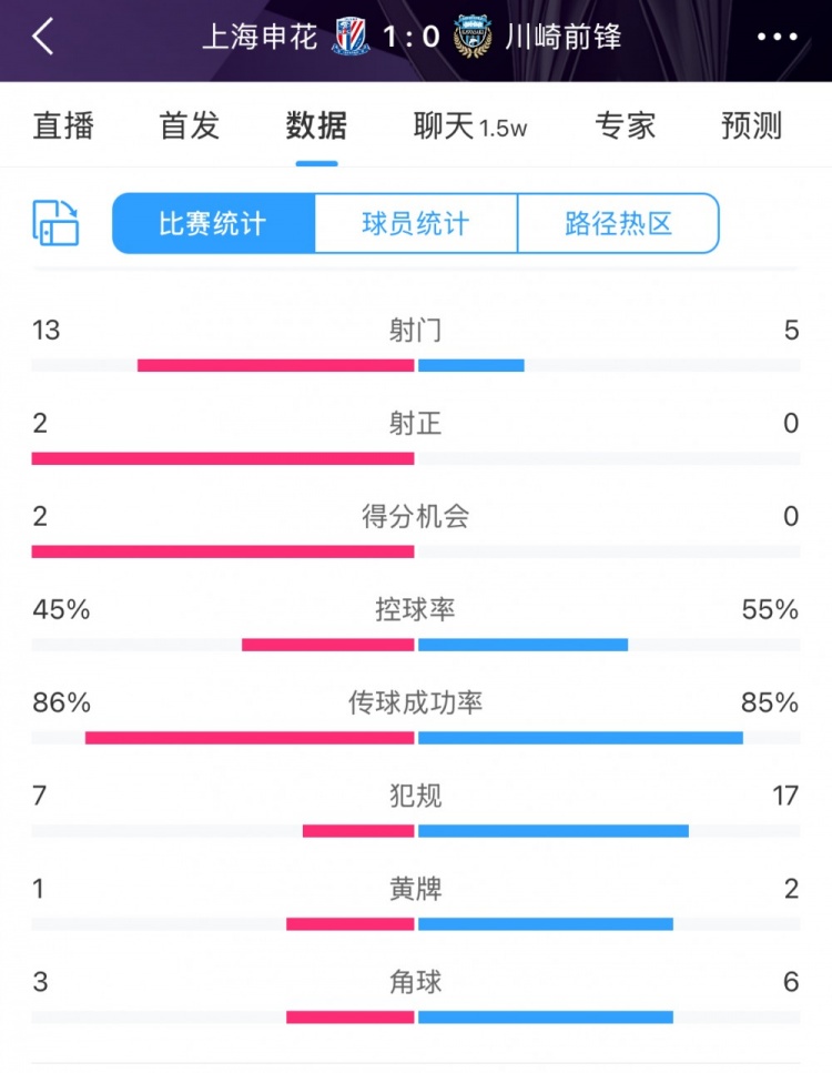 全場數(shù)據(jù)：申花表現(xiàn)不俗壓過川崎，射門13比5、射正2比0均占優(yōu)