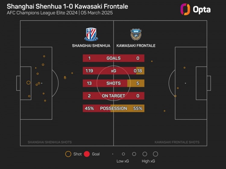 OPTA：川崎前鋒單場(chǎng)射門(mén)僅5次，為球隊(duì)11年來(lái)亞冠第二低