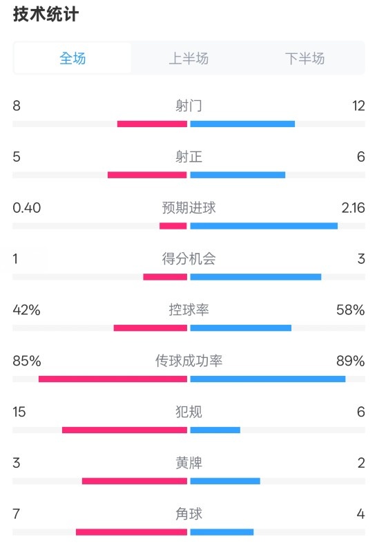 費耶諾德0-2國米數(shù)據(jù)：射門8-12，射正5-6，控球率42%-58%