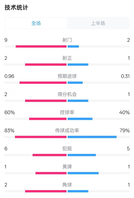 拜仁半場1-0藥廠數(shù)據(jù)：射門9-2，射正2-1，控球率60%-40%